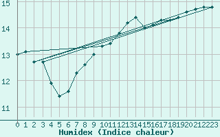 Courbe de l'humidex pour le bateau C6SG2