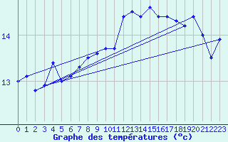 Courbe de tempratures pour la bouée 62119