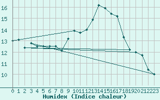 Courbe de l'humidex pour Saint-Brieuc (22)