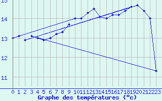 Courbe de tempratures pour Marignane (13)