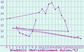 Courbe du refroidissement olien pour Ile du Levant (83)