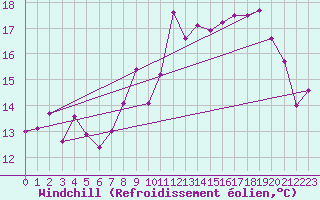 Courbe du refroidissement olien pour Ile de Groix (56)