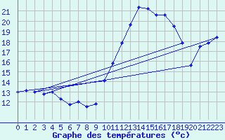 Courbe de tempratures pour Pointe de Socoa (64)