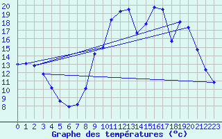 Courbe de tempratures pour Aix-en-Provence (13)