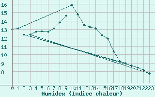 Courbe de l'humidex pour Adelsoe