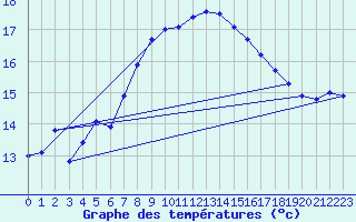 Courbe de tempratures pour Santander (Esp)