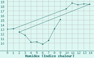 Courbe de l'humidex pour Cayeux-sur-Mer (80)