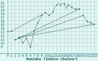 Courbe de l'humidex pour Yeovilton