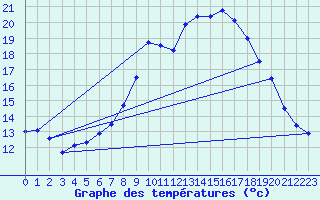 Courbe de tempratures pour Alberschwende