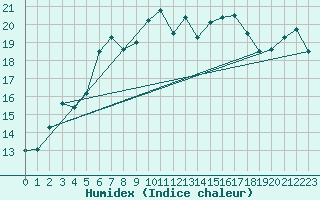 Courbe de l'humidex pour Terschelling Hoorn
