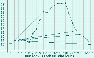 Courbe de l'humidex pour Andeer