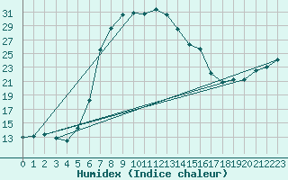 Courbe de l'humidex pour Lecce