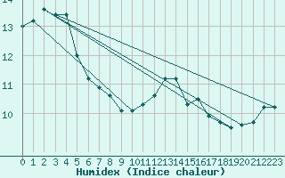 Courbe de l'humidex pour Santa Susana