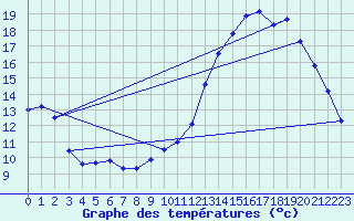 Courbe de tempratures pour Carquefou (44)