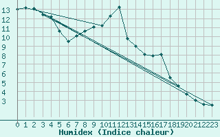 Courbe de l'humidex pour Mullingar