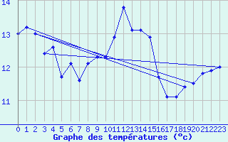 Courbe de tempratures pour Ile d