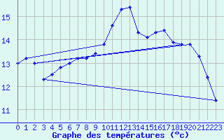 Courbe de tempratures pour Melun (77)