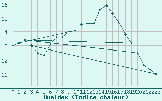 Courbe de l'humidex pour Nahkiainen