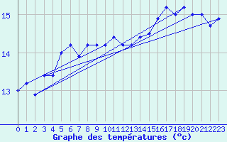 Courbe de tempratures pour le bateau BATFR46