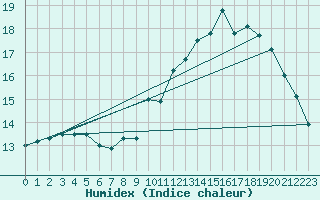 Courbe de l'humidex pour Toussus-le-Noble (78)