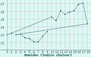 Courbe de l'humidex pour Barnas (07)