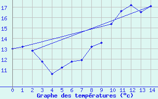 Courbe de tempratures pour Michelstadt-Vielbrunn