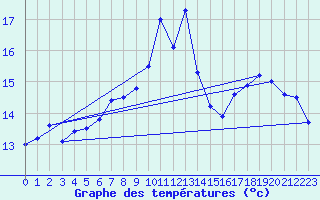 Courbe de tempratures pour Inverbervie