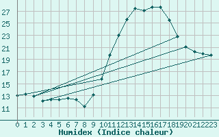 Courbe de l'humidex pour Lobbes (Be)