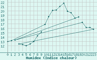 Courbe de l'humidex pour Sisteron (04)