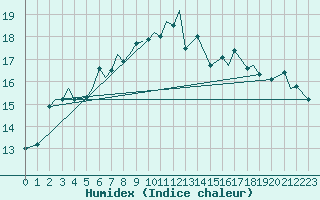 Courbe de l'humidex pour Vadso