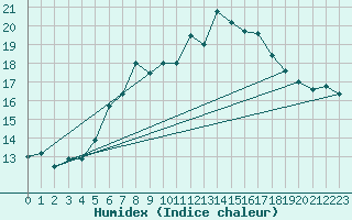 Courbe de l'humidex pour Gutenstein-Mariahilfberg