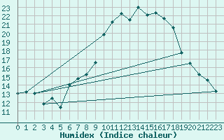 Courbe de l'humidex pour Alistro (2B)