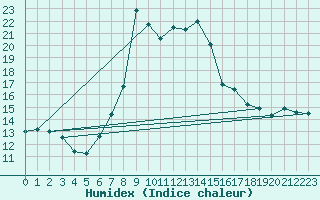 Courbe de l'humidex pour Davos (Sw)