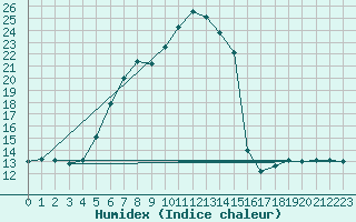 Courbe de l'humidex pour Batos