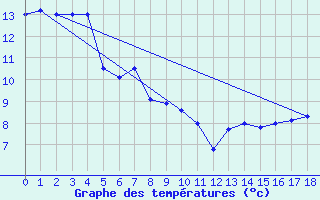 Courbe de tempratures pour Westport Aerodrome