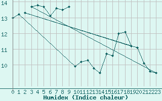 Courbe de l'humidex pour Ouessant (29)