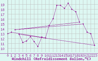Courbe du refroidissement olien pour Fuerstenzell