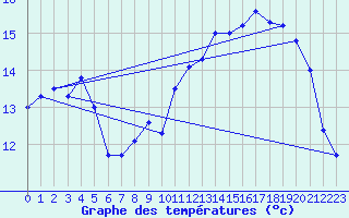 Courbe de tempratures pour Cherbourg (50)