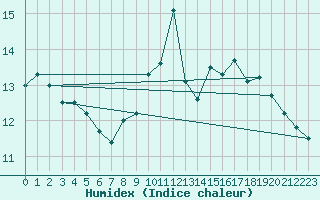 Courbe de l'humidex pour Cherbourg (50)