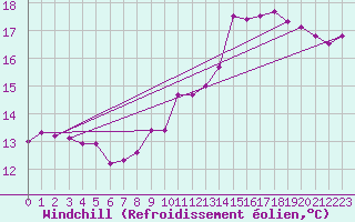 Courbe du refroidissement olien pour Neuchatel (Sw)