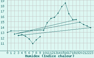 Courbe de l'humidex pour Le Puy - Loudes (43)