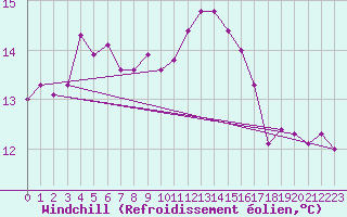 Courbe du refroidissement olien pour Douzens (11)