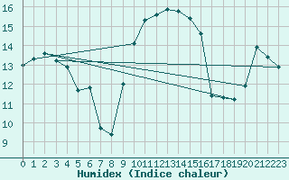 Courbe de l'humidex pour Lans-en-Vercors (38)