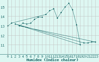 Courbe de l'humidex pour Saldenburg-Entschenr