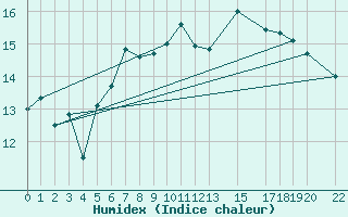 Courbe de l'humidex pour Oppdal-Bjorke