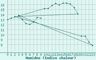 Courbe de l'humidex pour Yeovilton