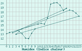 Courbe de l'humidex pour Arras (62)