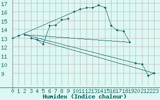 Courbe de l'humidex pour Reims-Prunay (51)