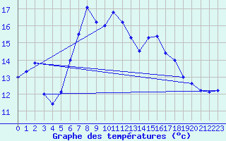 Courbe de tempratures pour Kuemmersruck