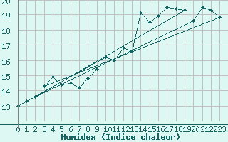 Courbe de l'humidex pour Munte (Be)